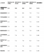 施工质量依赖于平台的工长程度